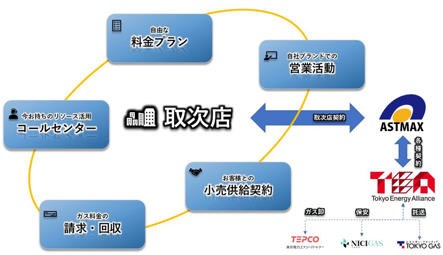 取次店モデル
