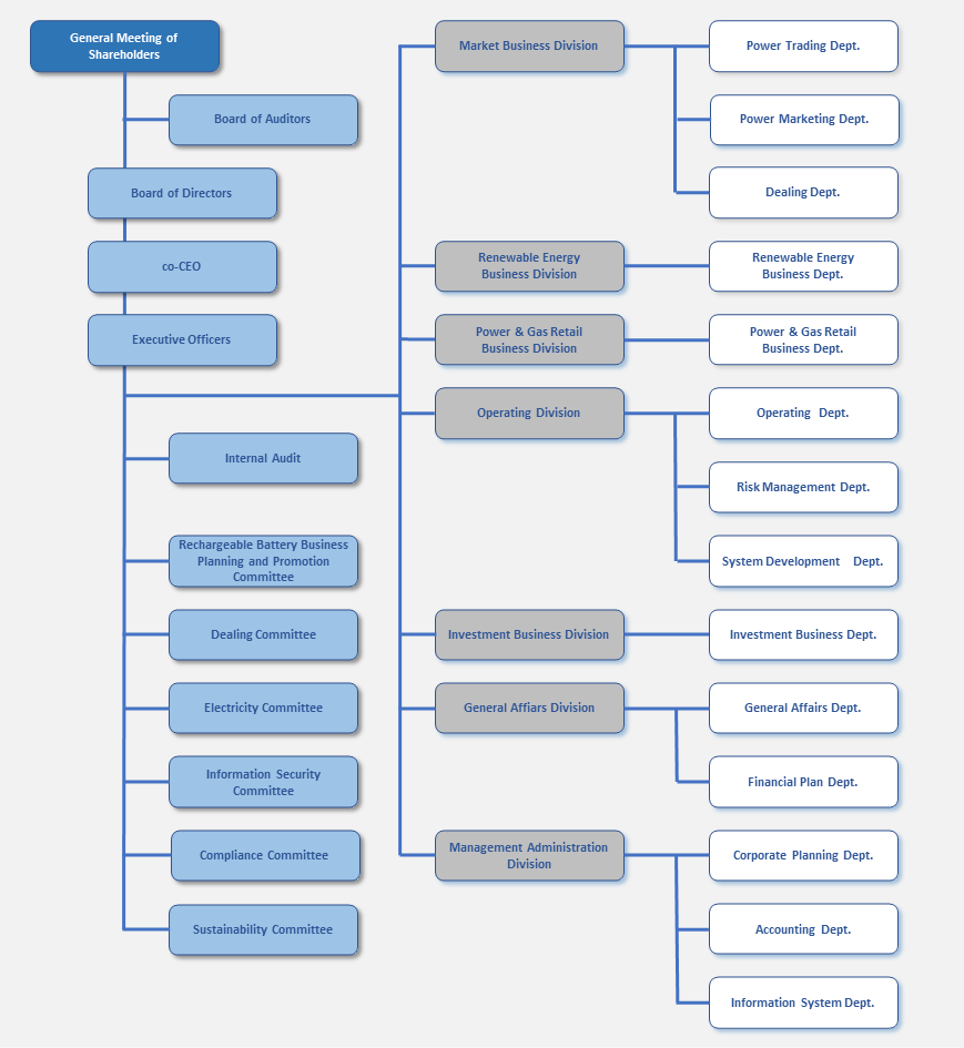 Organization Chart