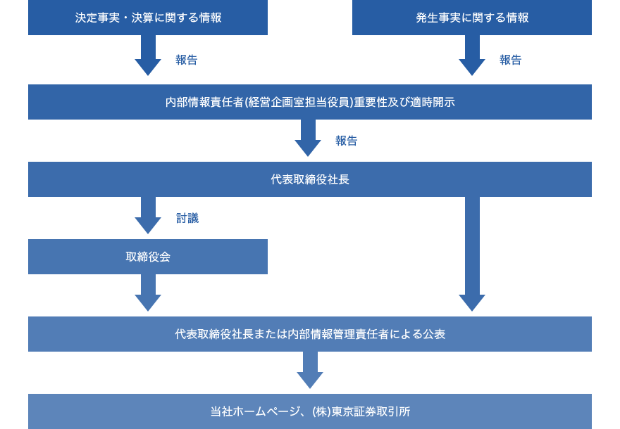 適時開示に係る社内体制図